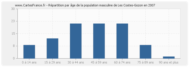 Répartition par âge de la population masculine de Les Costes-Gozon en 2007